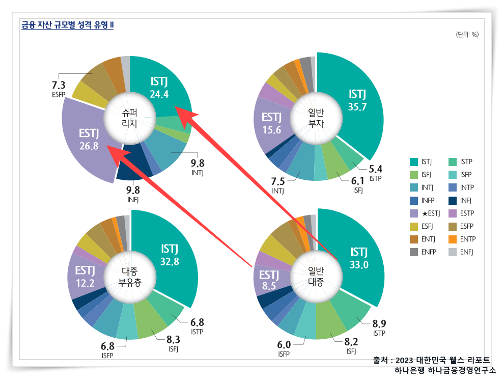 부자들의 MBTI 성격유형