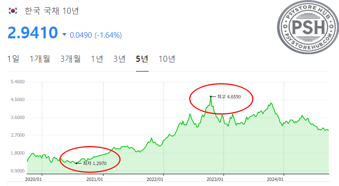 안정적 투자 국채